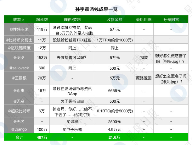 诸大V入坑孙宇晨“最暖话”，微博沦为大型乞讨现场