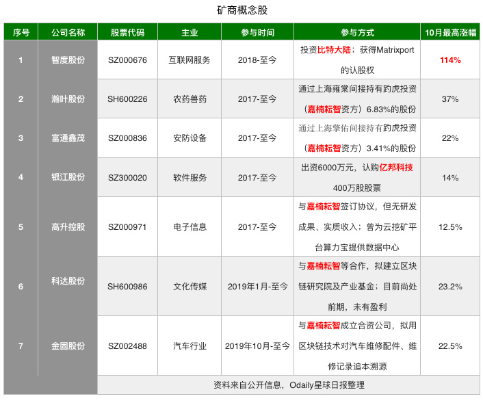 嘉楠将上市，这20只矿商受益股提前布局下？