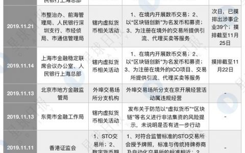 多地下发监管文件，虚拟货币行业再去泡沫
