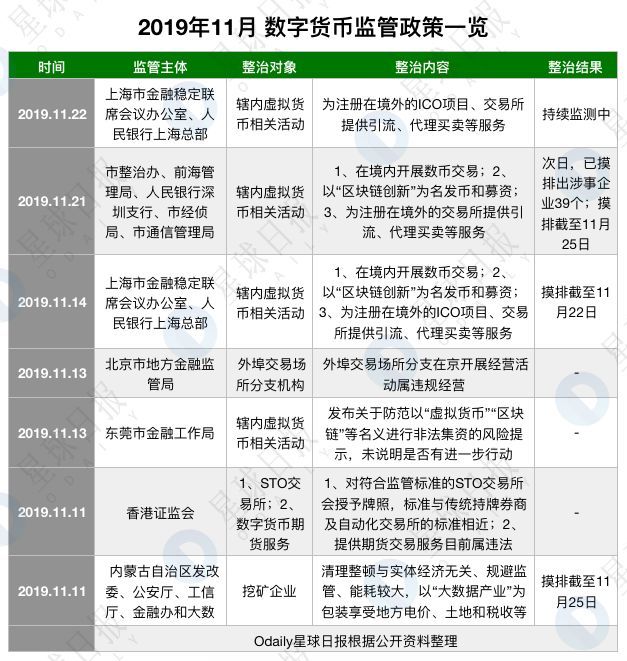 多地下发监管文件，虚拟货币行业再去泡沫