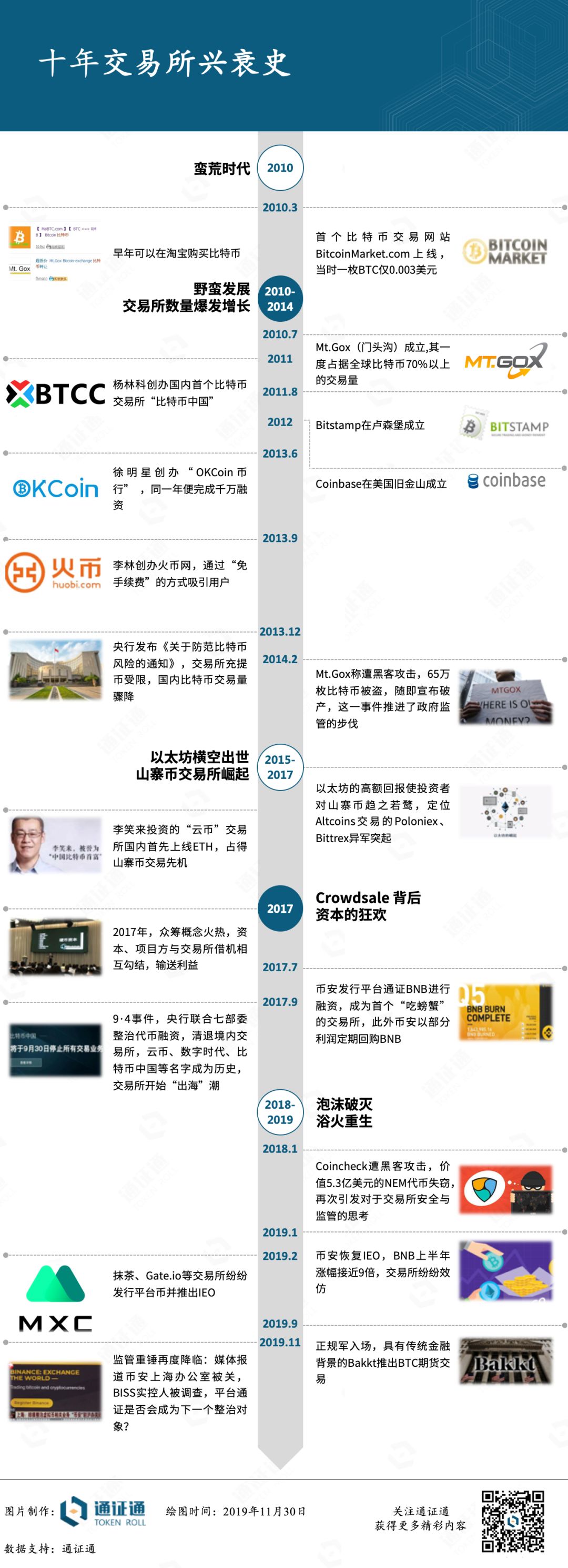 一张图看懂区块链——扩张、出海、落幕，十年平台兴衰史