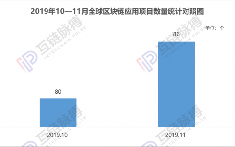 报告：政策“催熟”区块链应用，11月中国落地项目量环比大增110%
