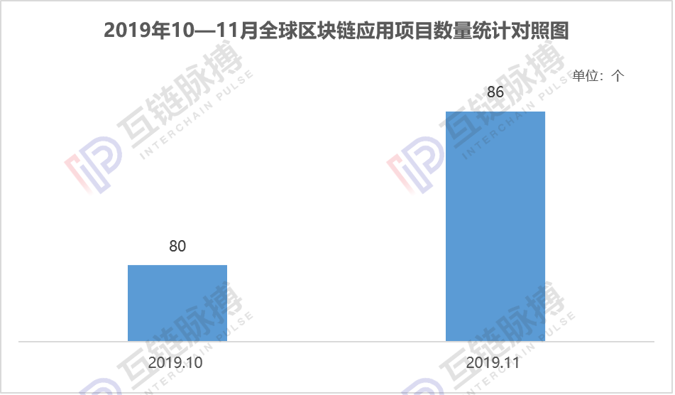 报告：政策“催熟”区块链应用，11月中国落地项目量环比大增110%