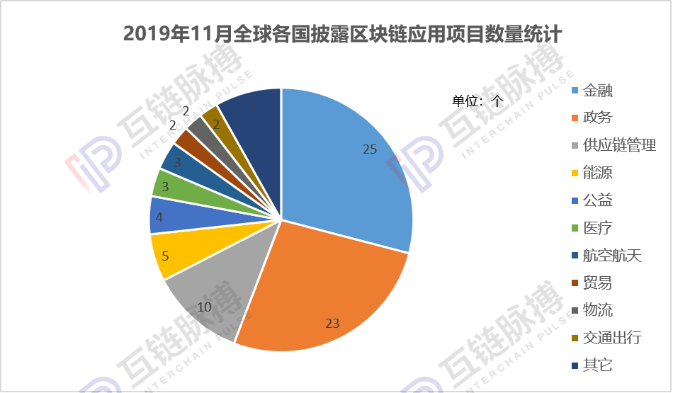 报告：政策“催熟”区块链应用，11月中国落地项目量环比大增110%
