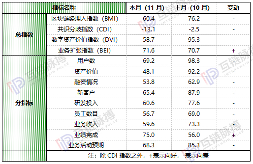 11月中国区块链经理人指数60.4较10月大幅回落 行业信心回归理性