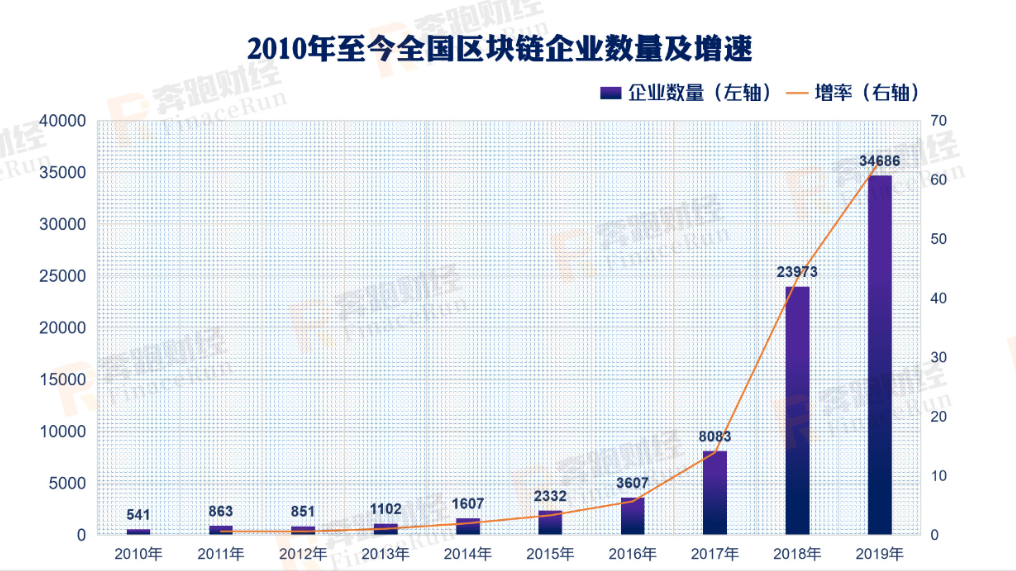 2019年区块链公司注册情况：197%较去年增长 广东领跑全国