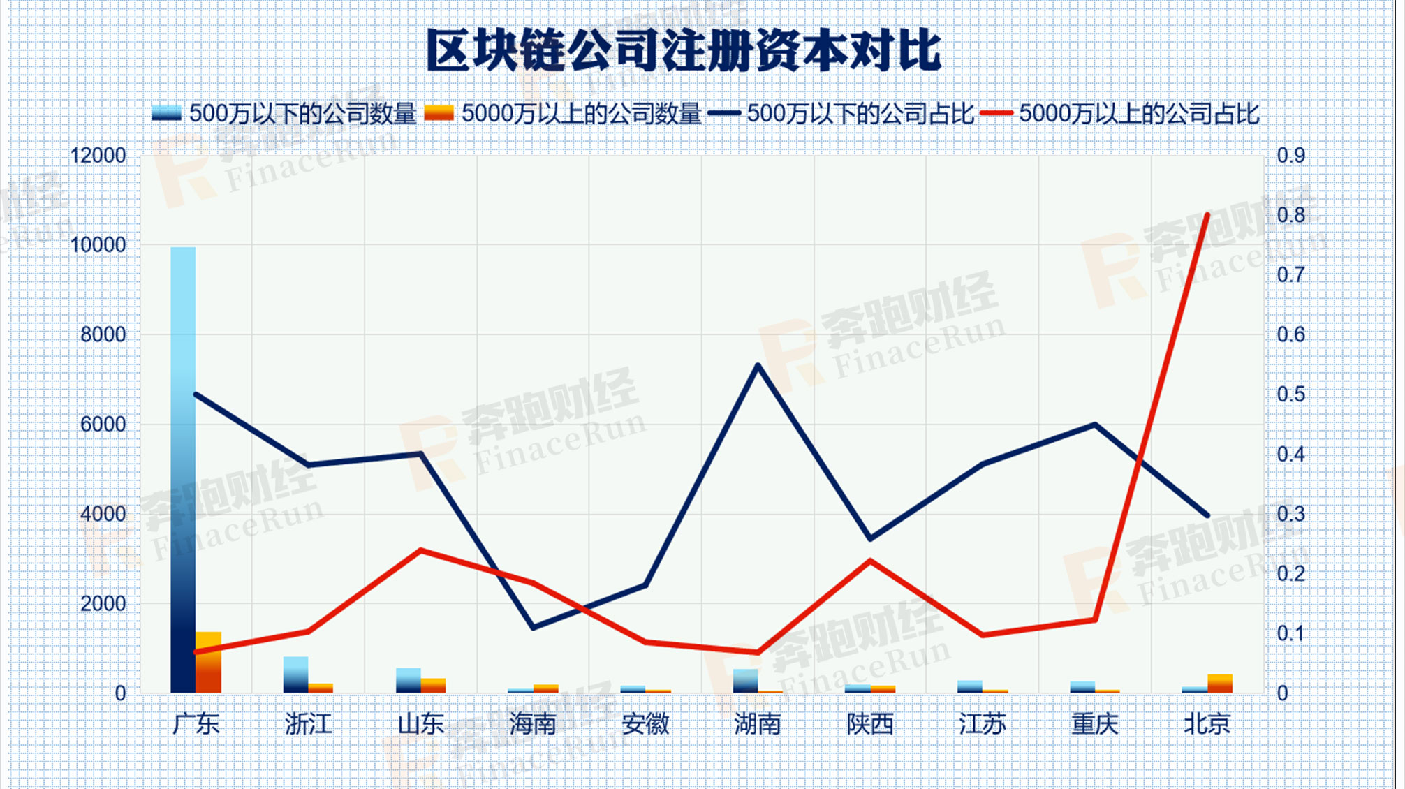 2019年区块链公司注册情况：197%较去年增长 广东领跑全国