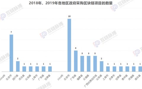 我们分析了近两年45起区块链政府招标 ：小微企业竟是中标主力 单笔金额最高850余万元