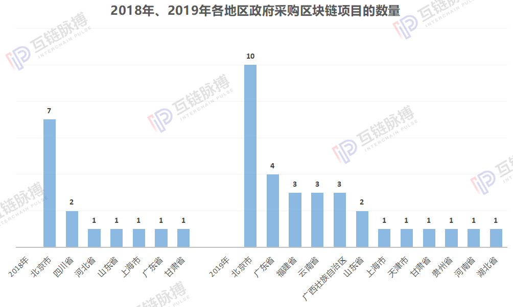 我们分析了近两年45起区块链政府招标 ：小微企业竟是中标主力 单笔金额最高850余万元