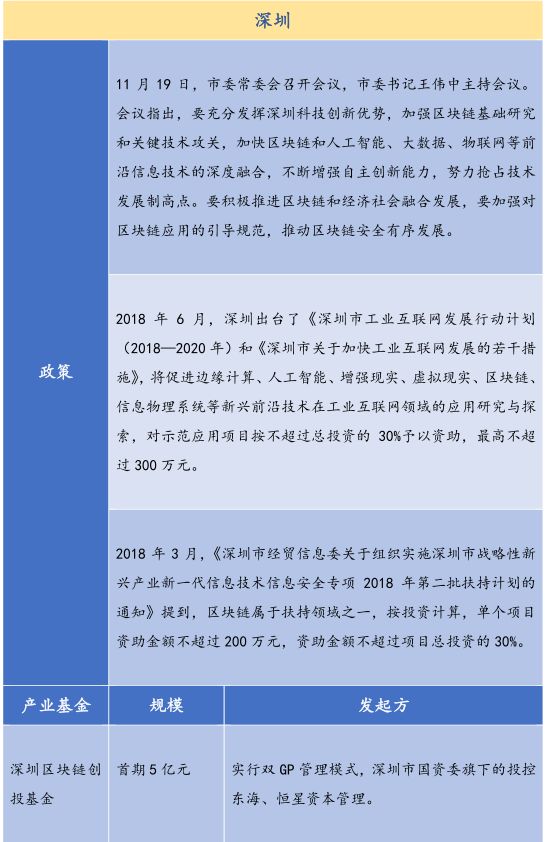 26个产业园、300亿基金，全国各地区块链政策最全总结！