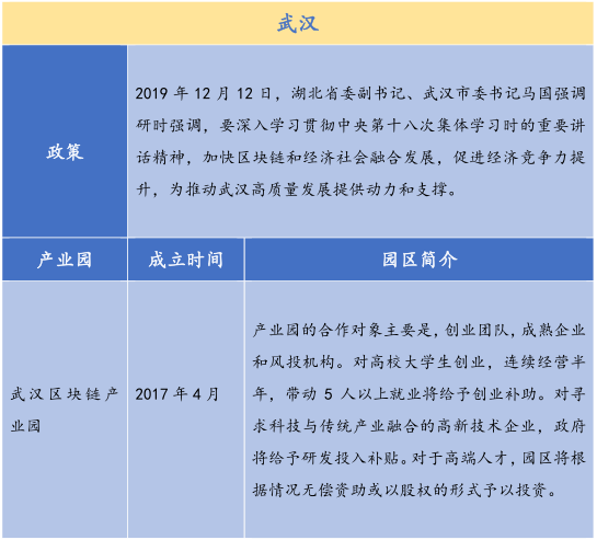 26个产业园、300亿基金，全国各地区块链政策最全总结！