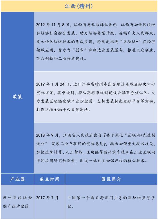 26个产业园、300亿基金，全国各地区块链政策最全总结！