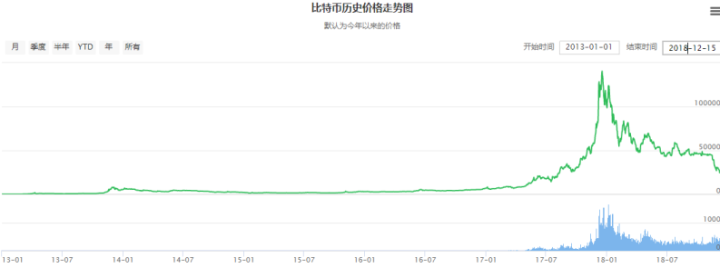 对于2020年区块链行业的五个猜想