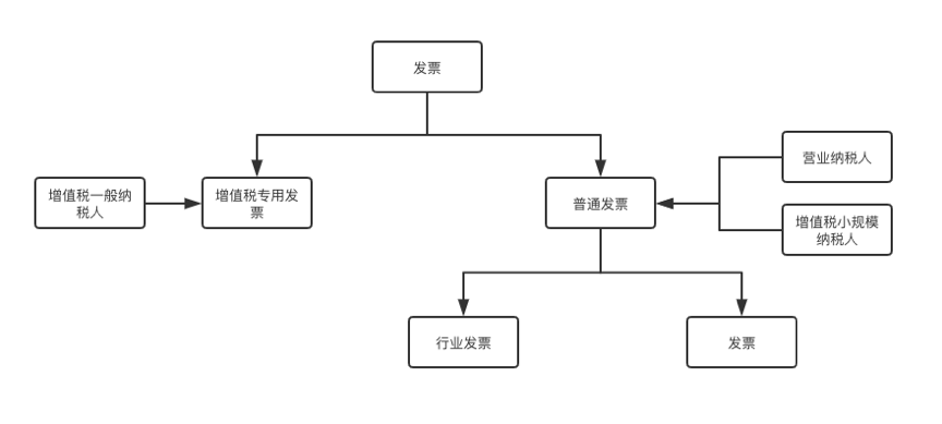 电子发票区块链应用调查（上）