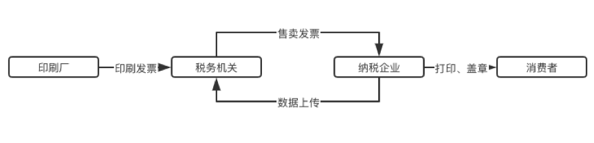 电子发票区块链应用调查（上）