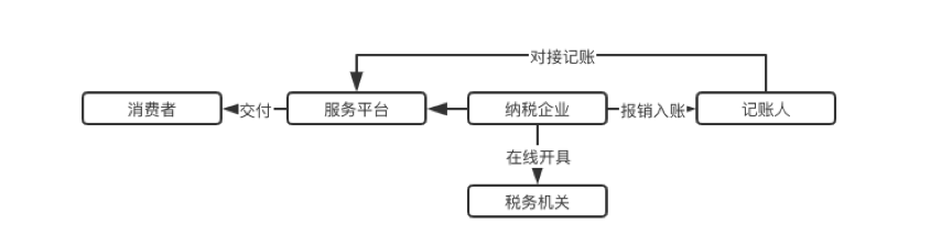 电子发票区块链应用调查（上）
