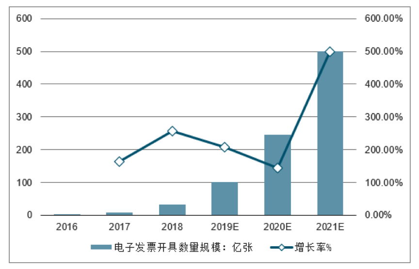 电子发票区块链应用调查（上）