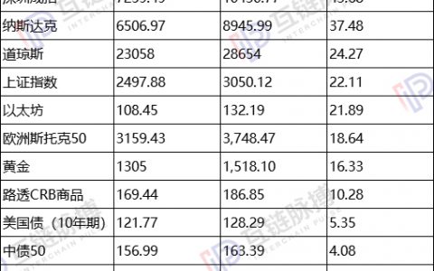 比特币成为2019年最赚钱的资产 中国地产罕见成亏损资产