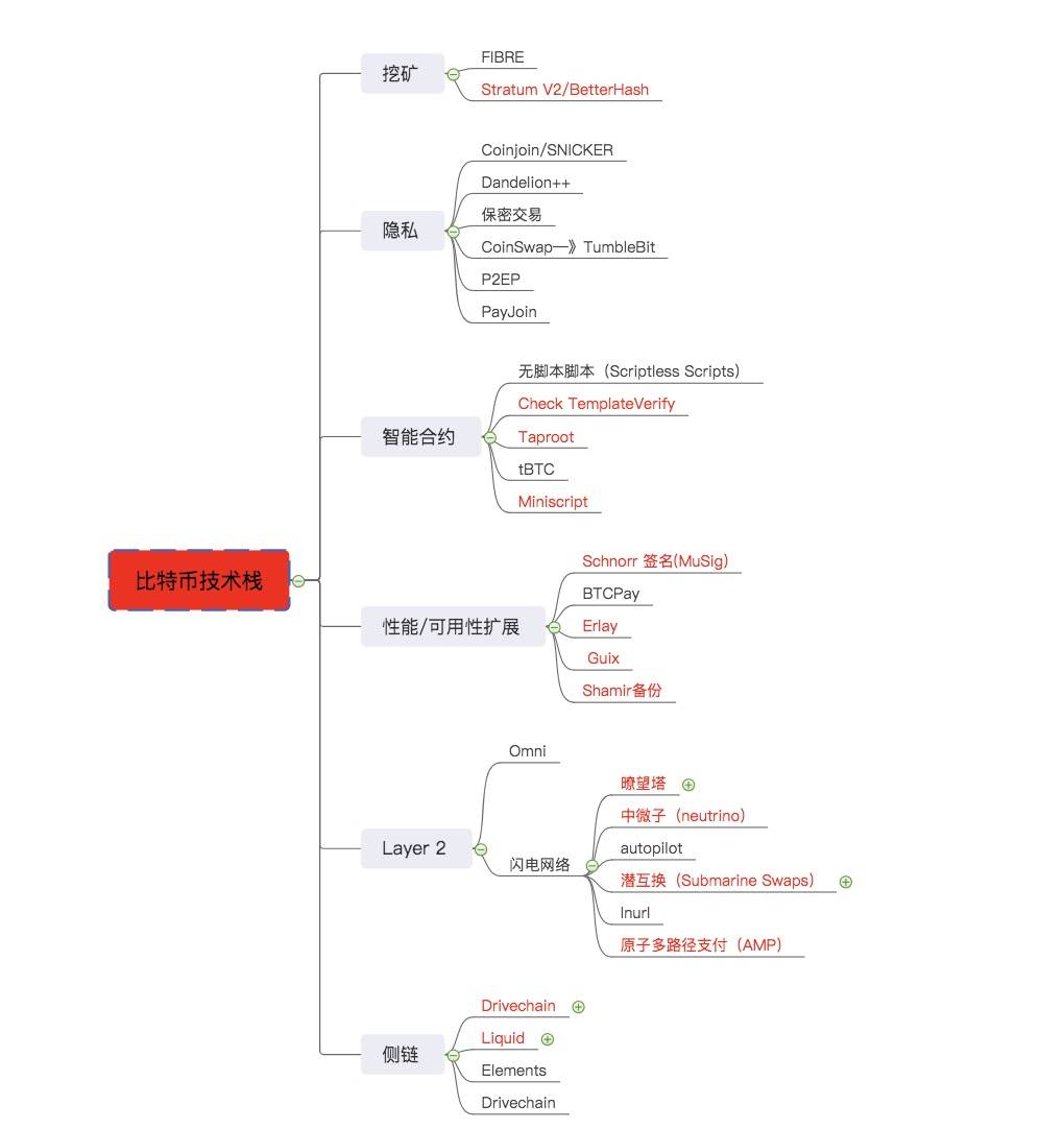 一文全览2019年最酷的区块链技术