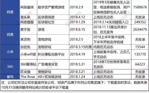 千亿巨头网易迷途区块链