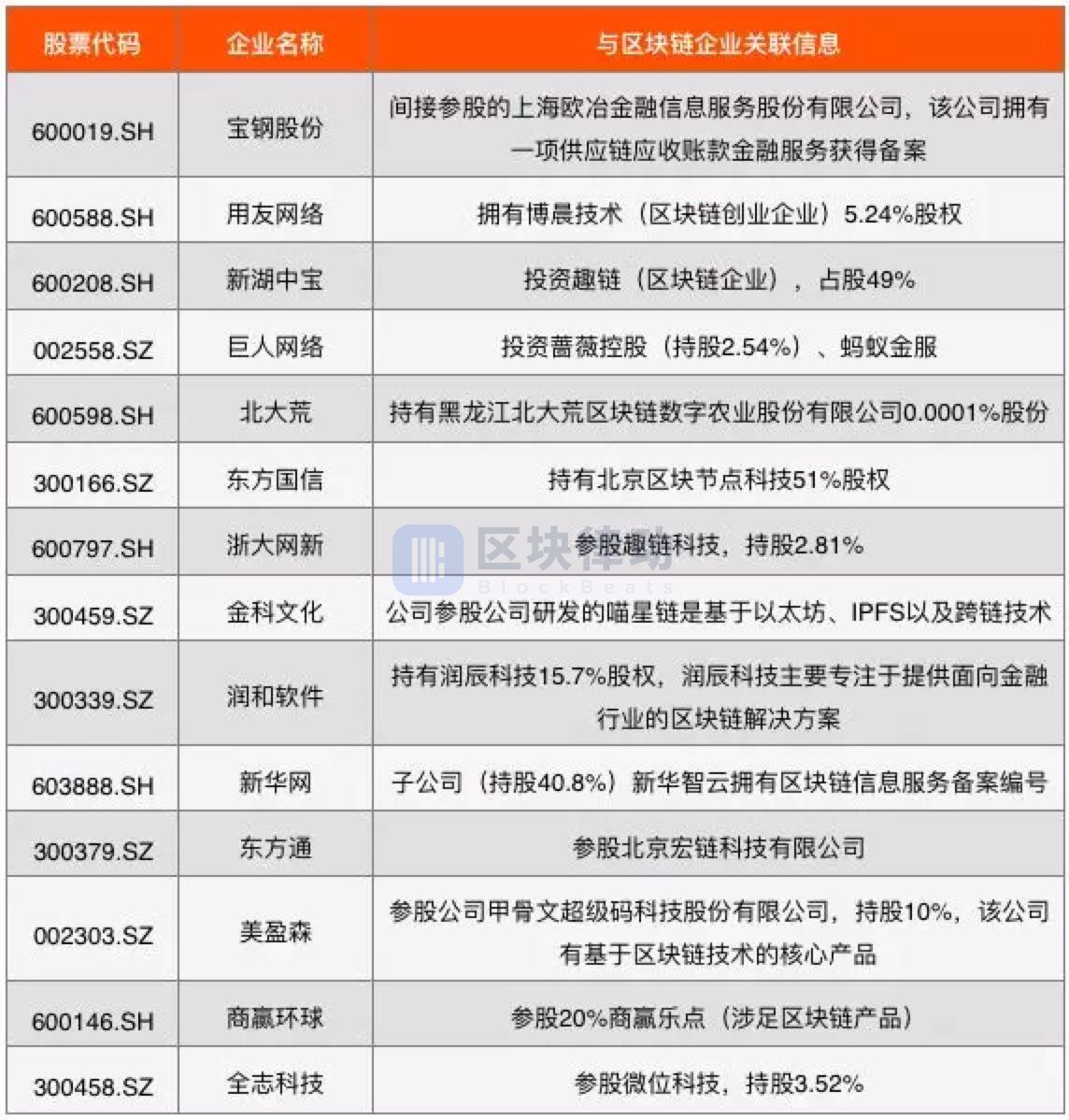 2019 年中国区块链上市公司图谱