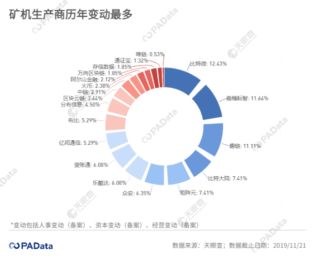 378条工商变更信息背后：风口上的区块链企业如何变动？