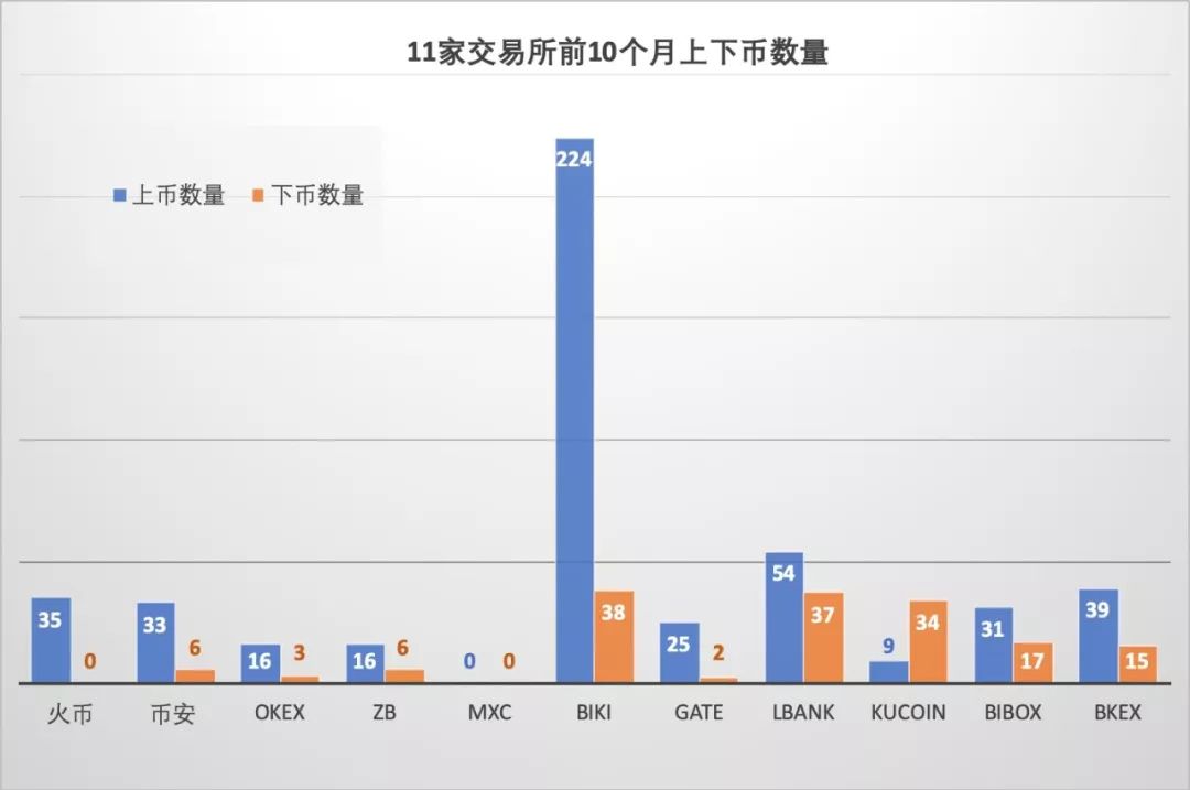 监管亮剑 交易所上币谨慎、下币急