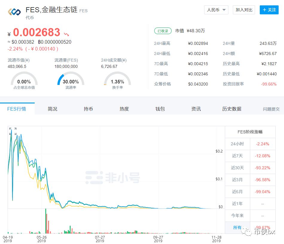 币团交易所的妖币MIP四个月涨了三千多倍，还有人获利数千万？