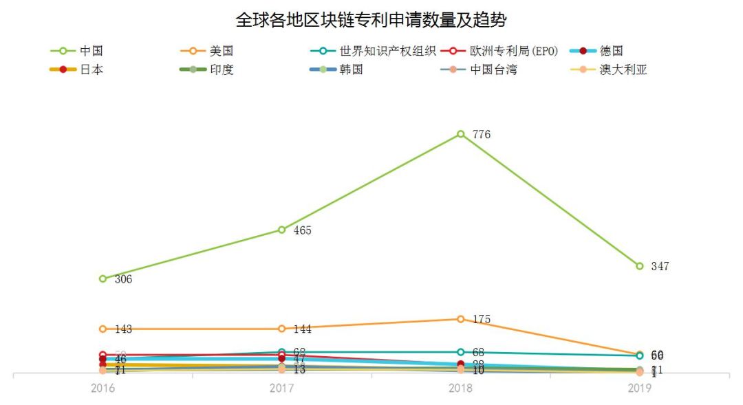2019年中国区块链产业发展报告