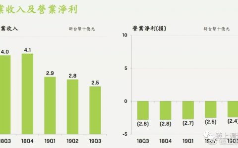 HTC欲第三次大规模裁员 区块链手机频降价仍难扭亏为盈