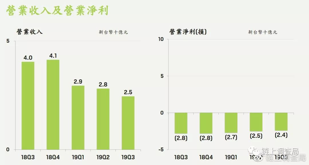 HTC欲第三次大规模裁员 区块链手机频降价仍难扭亏为盈