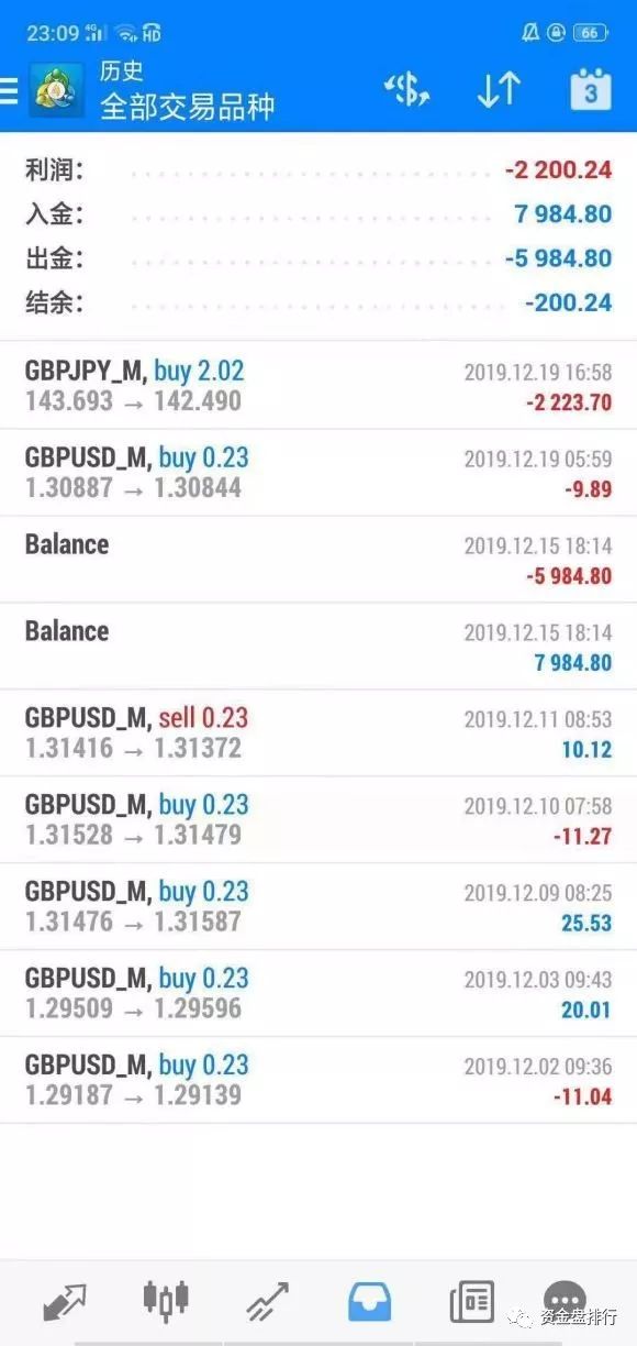 "PTFX普顿"一夜爆仓归零，写好的剧本已经完成上演！！！