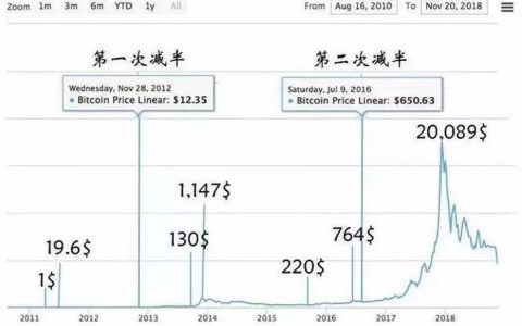 比特币产量减半的牛市企盼和矿业隐忧