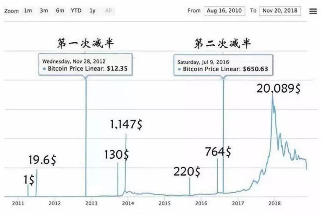 比特币产量减半的牛市企盼和矿业隐忧