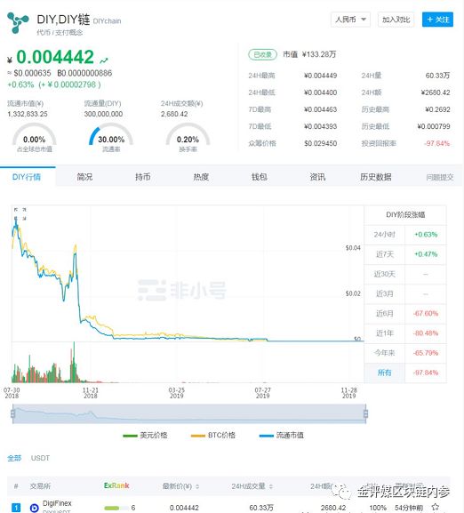 暴跌77倍的空气币——DIYchain