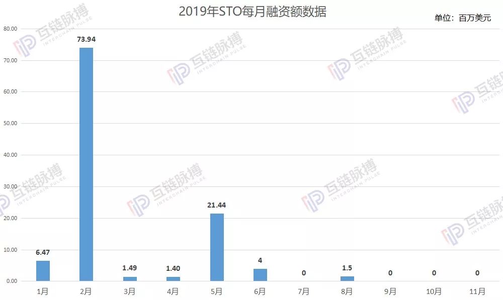 11月加密货币融资：苟延残喘的ICO 心跳停止的STO、IEO