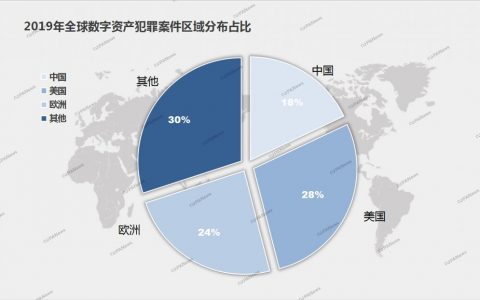 全景扫描2019安全事件：28起交易所案例涉及13亿美元，项目方跑路卷走250亿元
