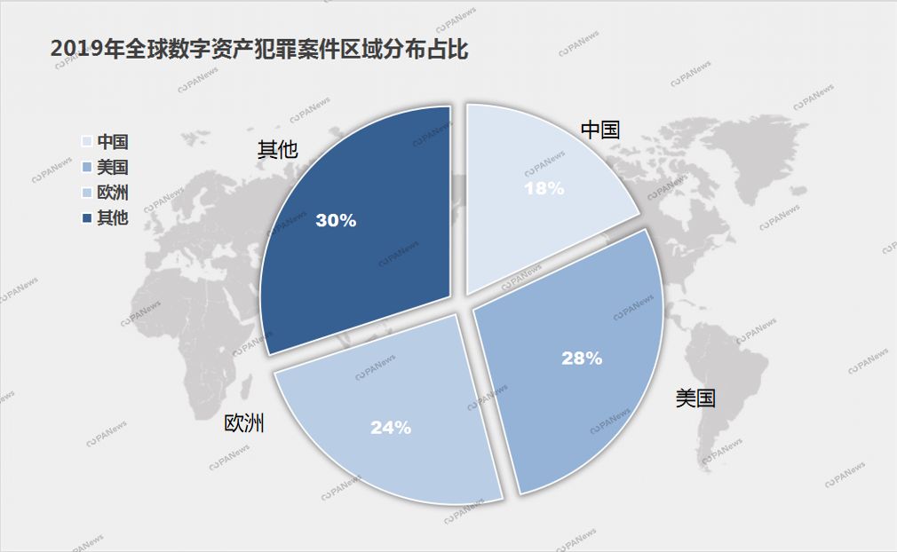 全景扫描2019安全事件：28起交易所案例涉及13亿美元，项目方跑路卷走250亿元