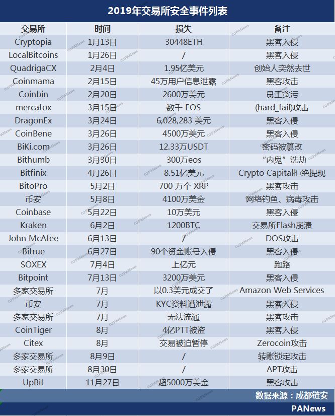 全景扫描2019安全事件：28起交易所案例涉及13亿美元，项目方跑路卷走250亿元