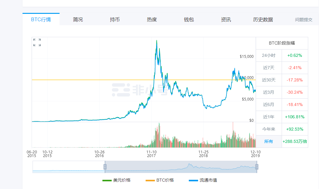 区块链的2019