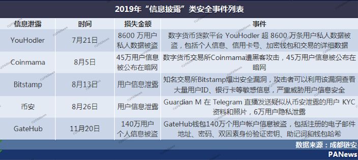 全景扫描2019安全事件：28起交易所案例涉及13亿美元，项目方跑路卷走250亿元