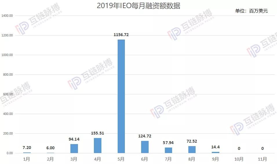 11月加密货币融资：苟延残喘的ICO 心跳停止的STO、IEO