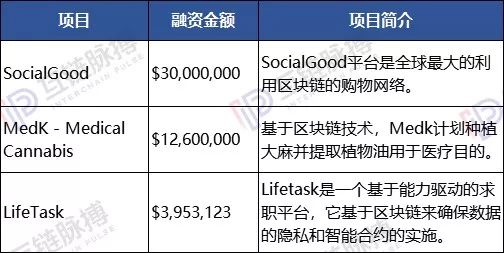 11月加密货币融资：苟延残喘的ICO 心跳停止的STO、IEO