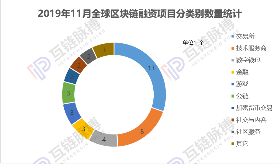 11月全球区块链私募融资一夜入冬，环比下滑66.4%