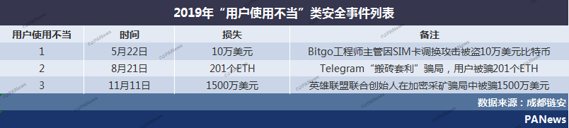 全景扫描2019安全事件：28起交易所案例涉及13亿美元，项目方跑路卷走250亿元