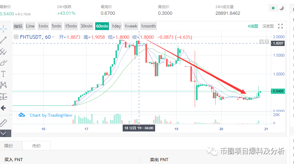 币帮崩盘，投资者被割韭菜