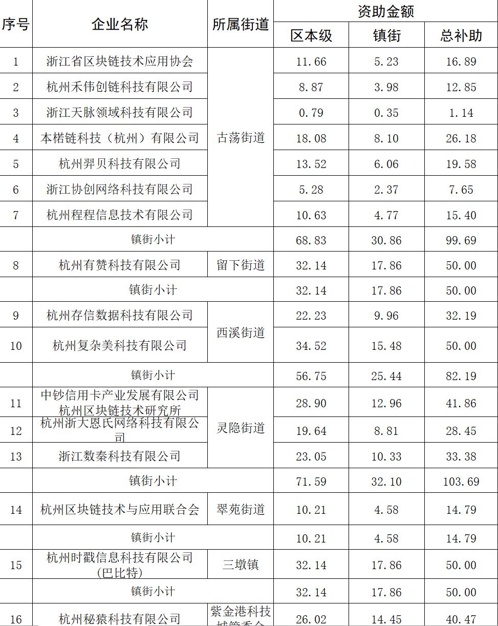 全国10城区块链产业专项补贴政策汇总