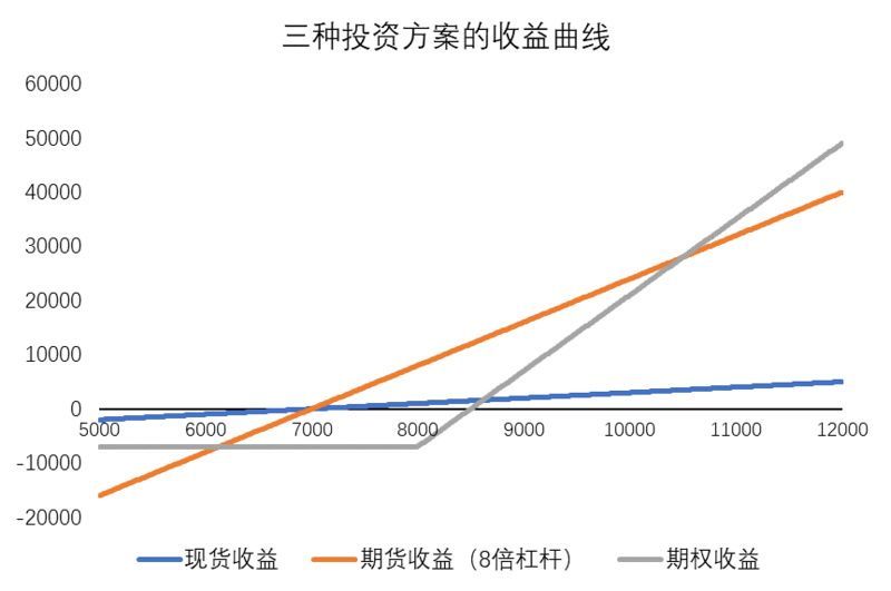 “期权是不会爆仓的期货”，这是真的吗？
