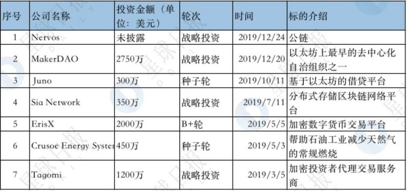 加密基金批量夭折，这十只却仍在高频出手