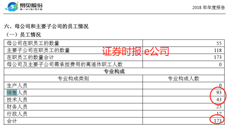 区块链龙头陷财务造假质疑：7%业务贡献80%净利，员工年创利500万，月薪却不足千元！